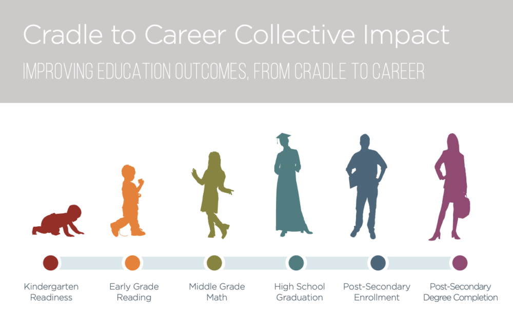 Cradle to Career Collective Impact